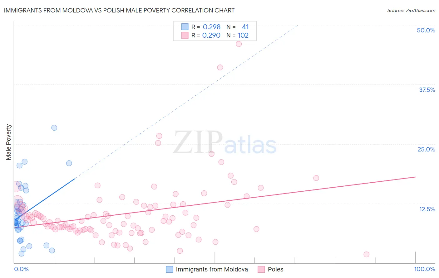 Immigrants from Moldova vs Polish Male Poverty