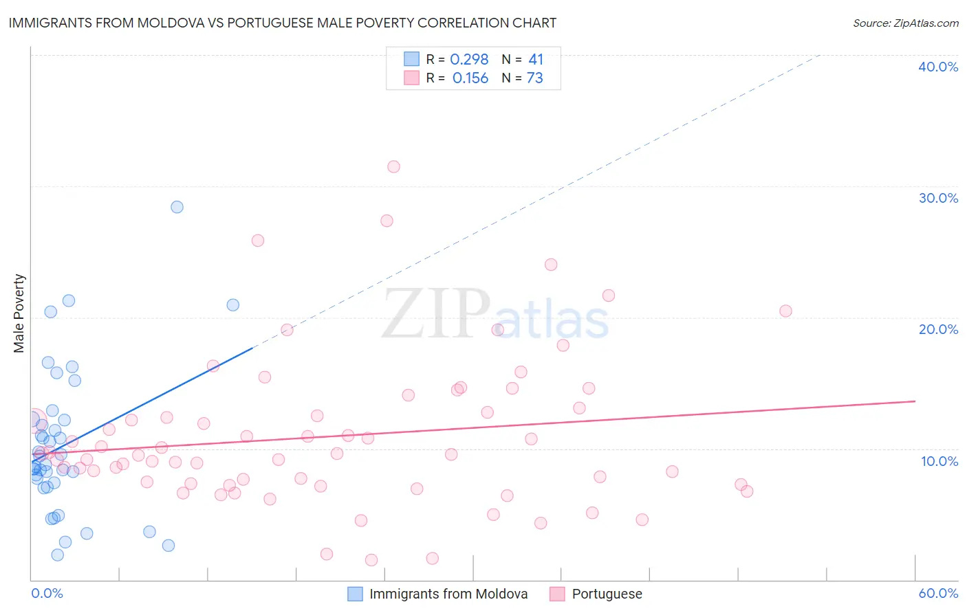 Immigrants from Moldova vs Portuguese Male Poverty