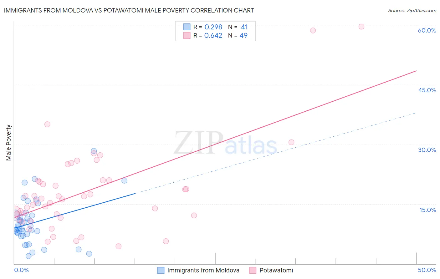 Immigrants from Moldova vs Potawatomi Male Poverty