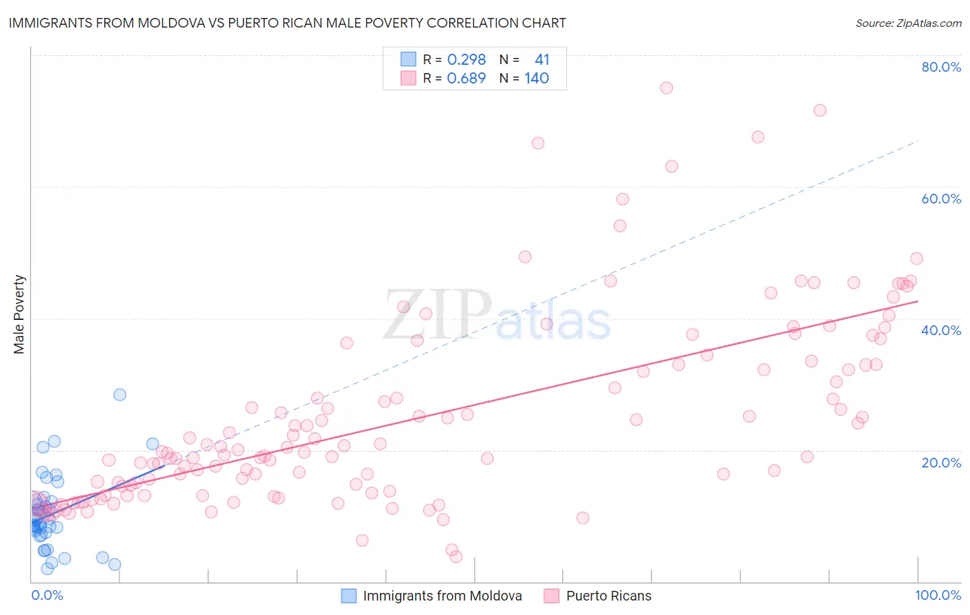 Immigrants from Moldova vs Puerto Rican Male Poverty