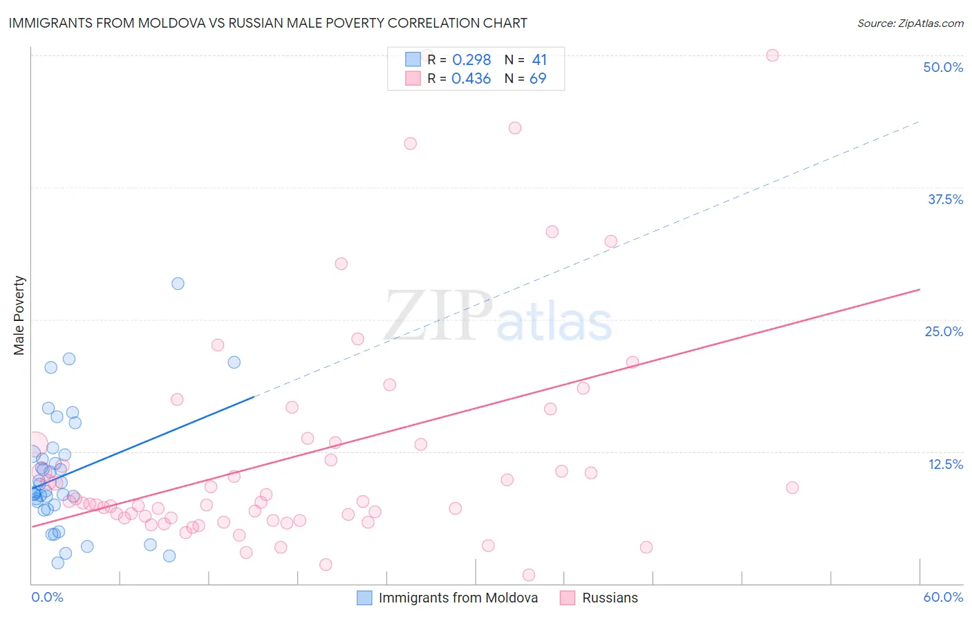 Immigrants from Moldova vs Russian Male Poverty