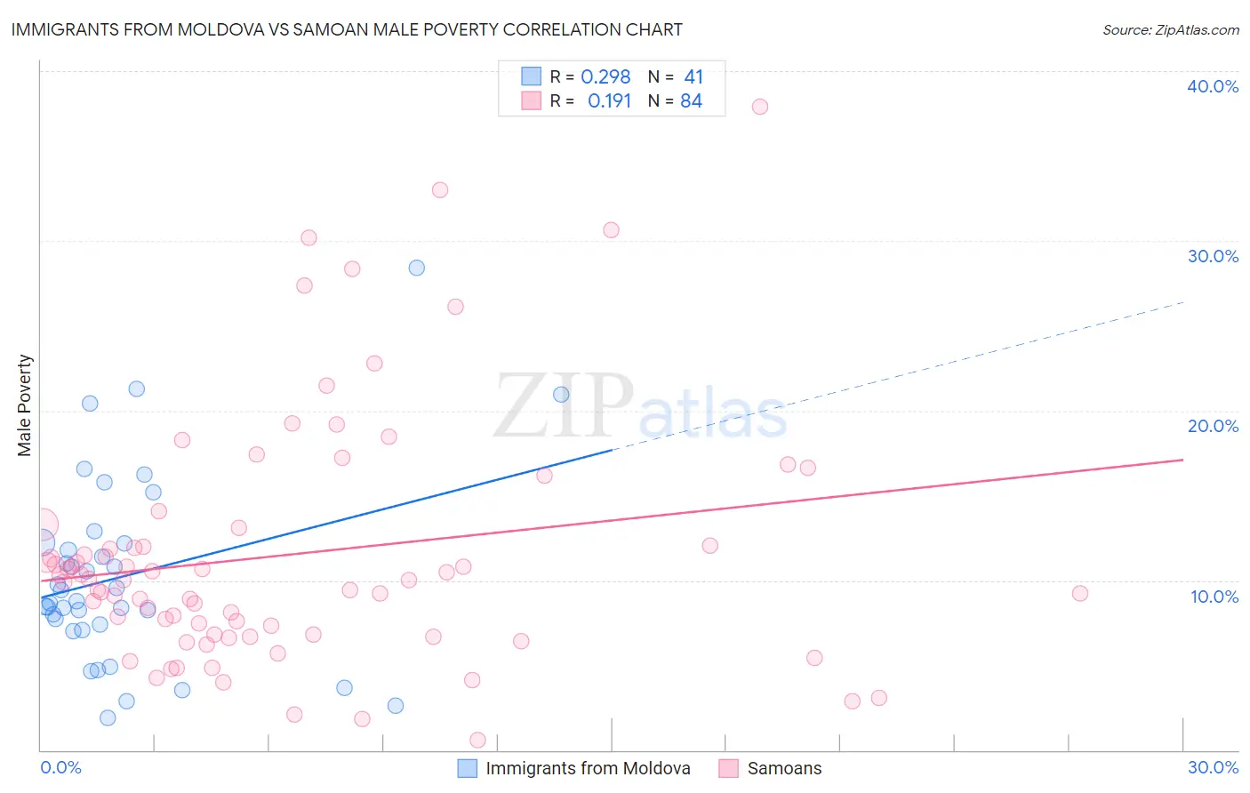 Immigrants from Moldova vs Samoan Male Poverty