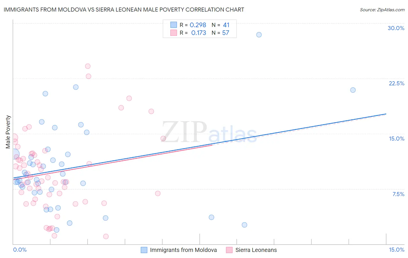 Immigrants from Moldova vs Sierra Leonean Male Poverty