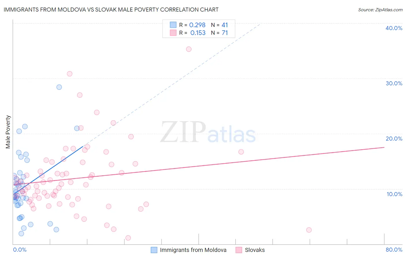 Immigrants from Moldova vs Slovak Male Poverty