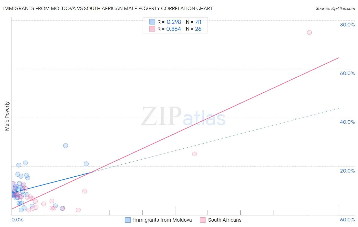 Immigrants from Moldova vs South African Male Poverty