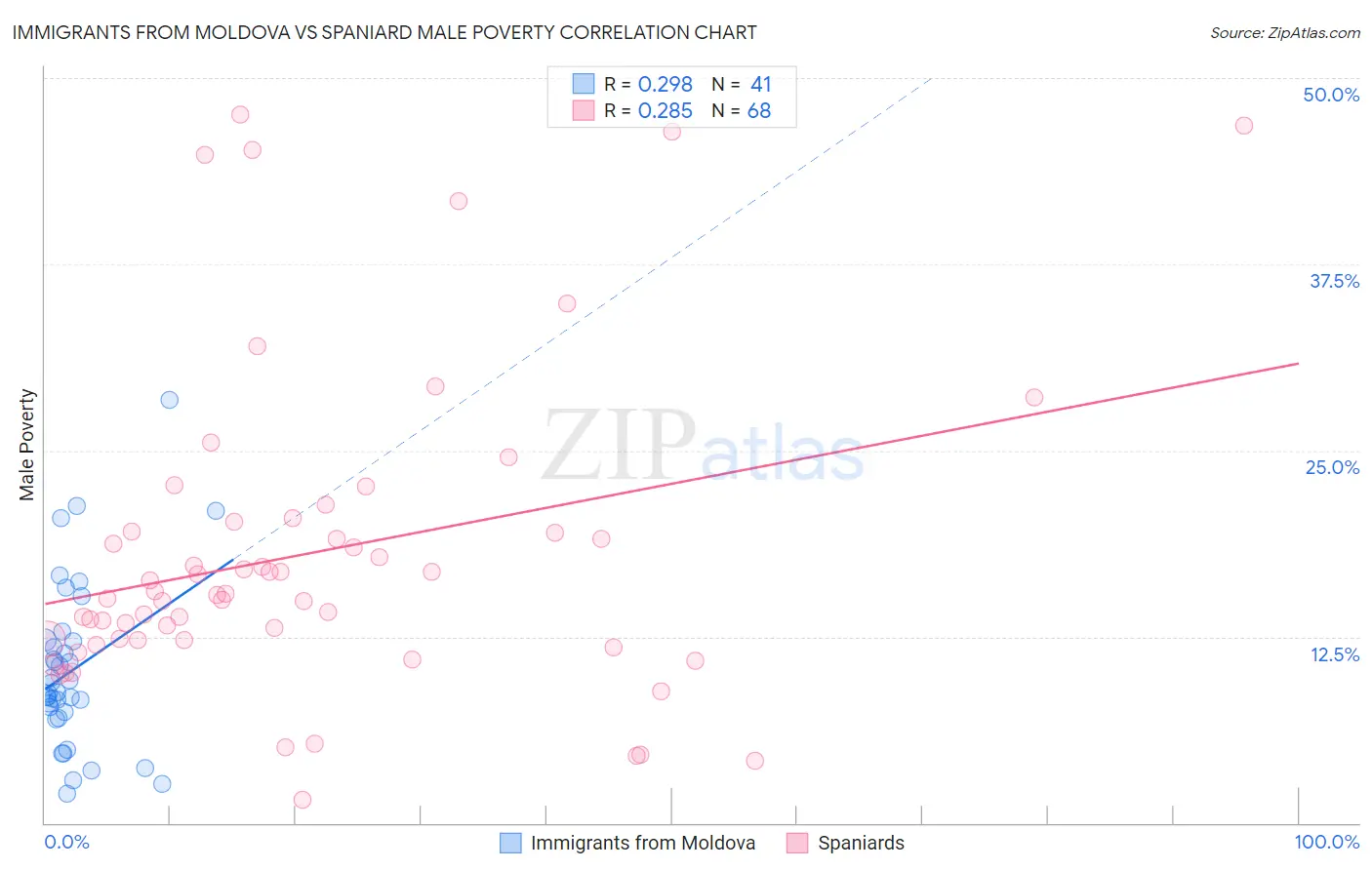 Immigrants from Moldova vs Spaniard Male Poverty