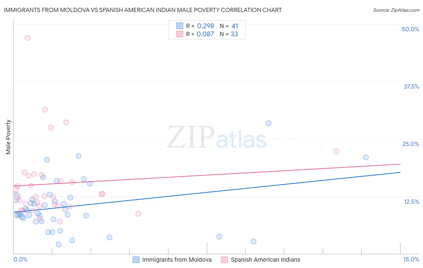 Immigrants from Moldova vs Spanish American Indian Male Poverty