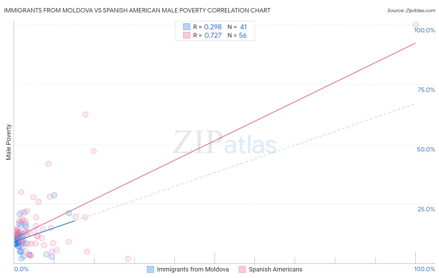 Immigrants from Moldova vs Spanish American Male Poverty