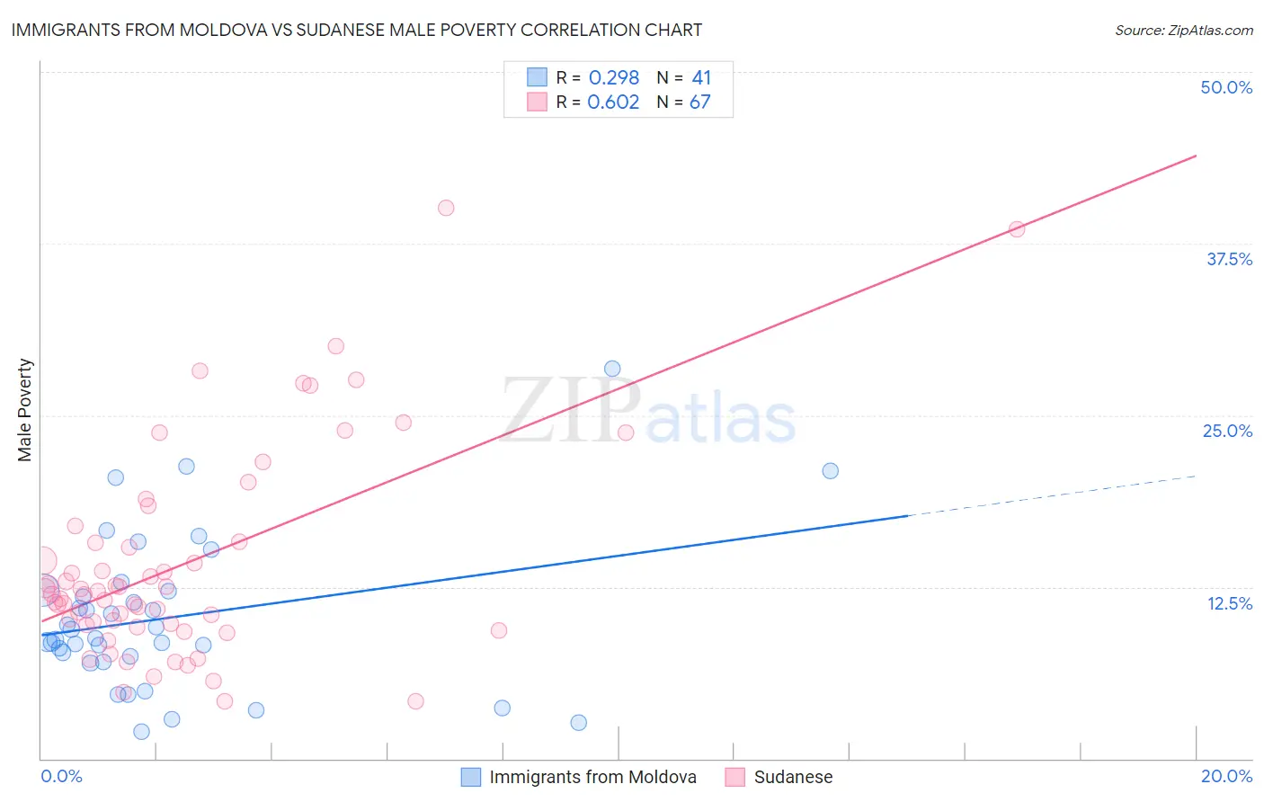 Immigrants from Moldova vs Sudanese Male Poverty