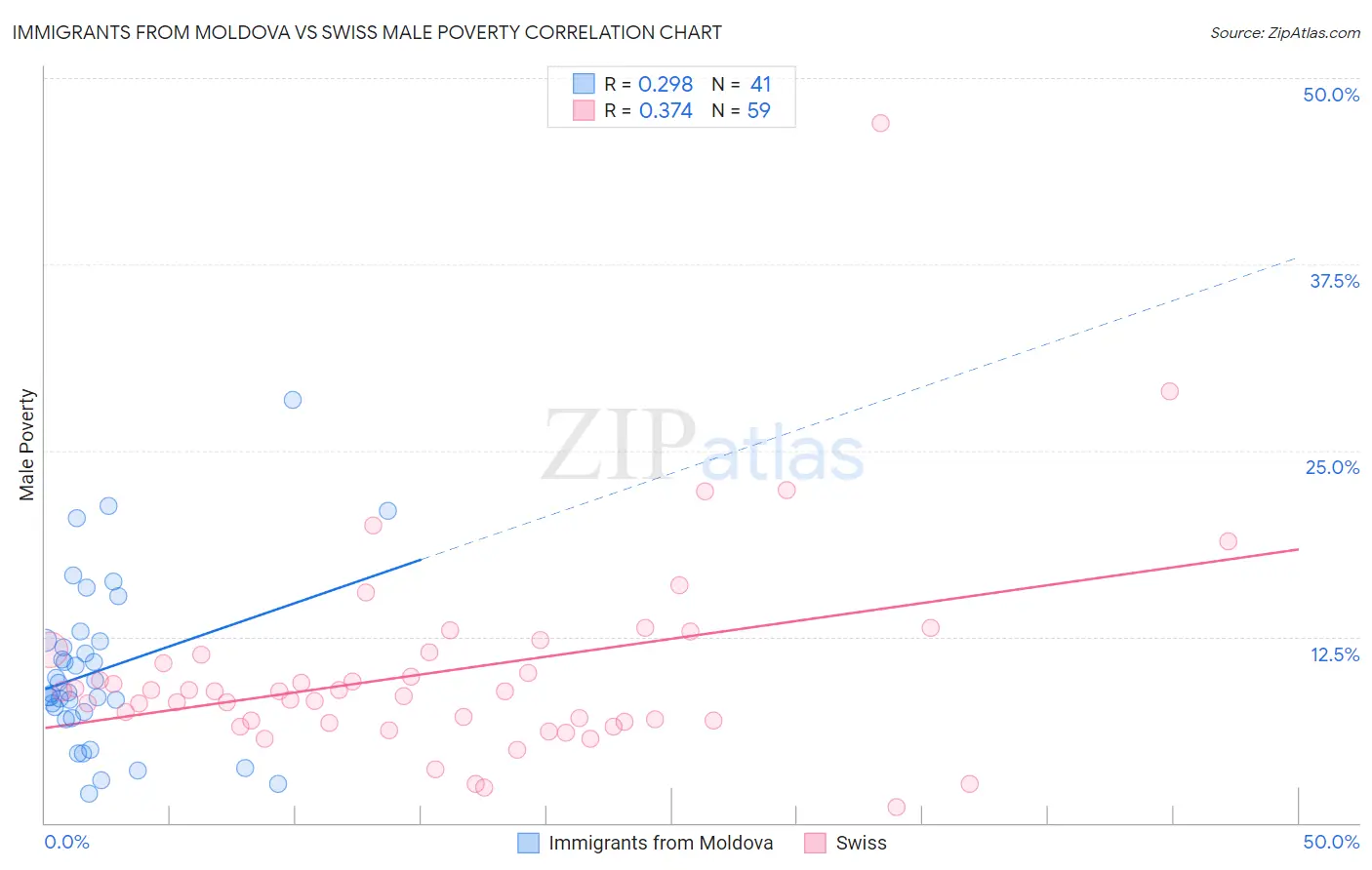 Immigrants from Moldova vs Swiss Male Poverty