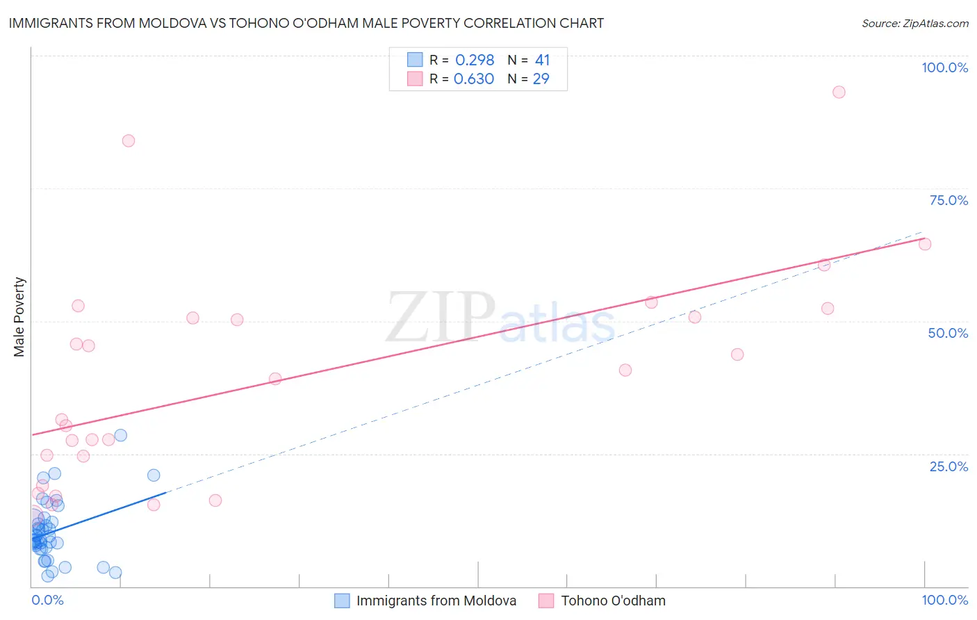 Immigrants from Moldova vs Tohono O'odham Male Poverty