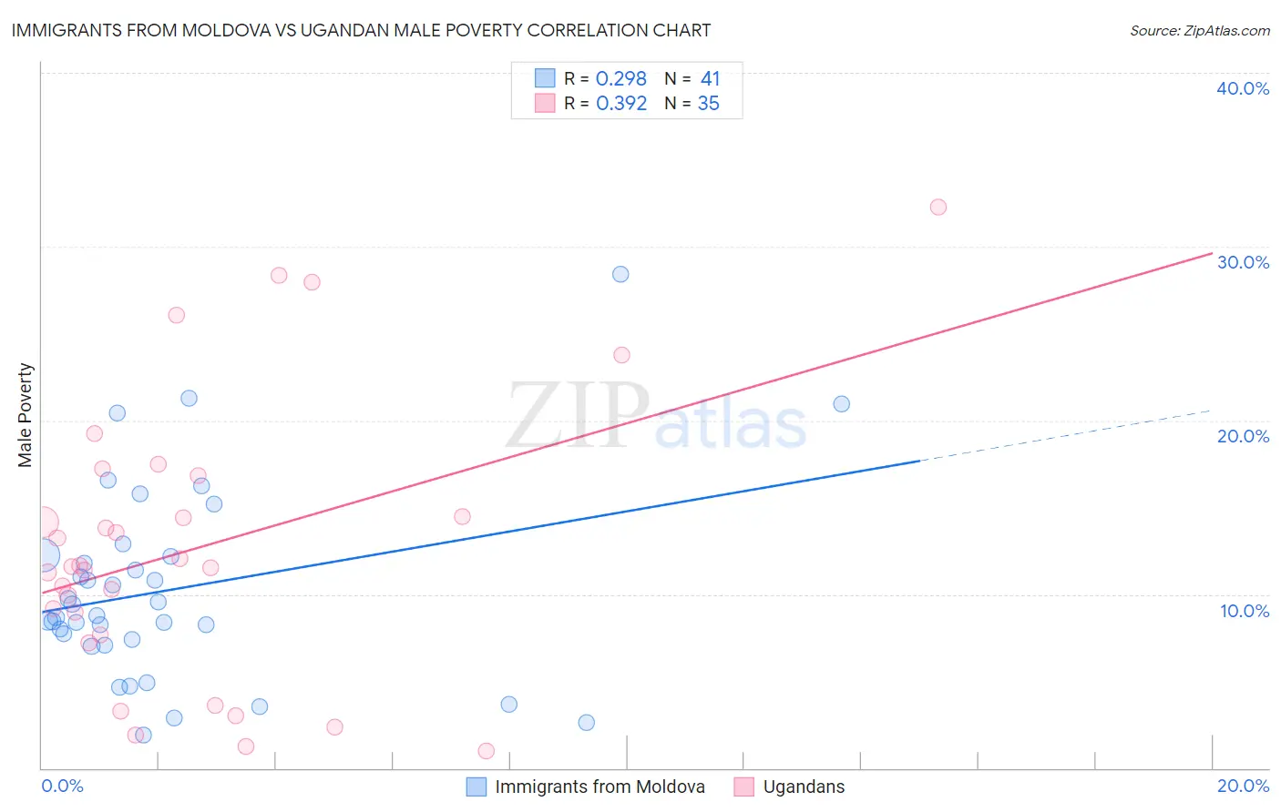 Immigrants from Moldova vs Ugandan Male Poverty