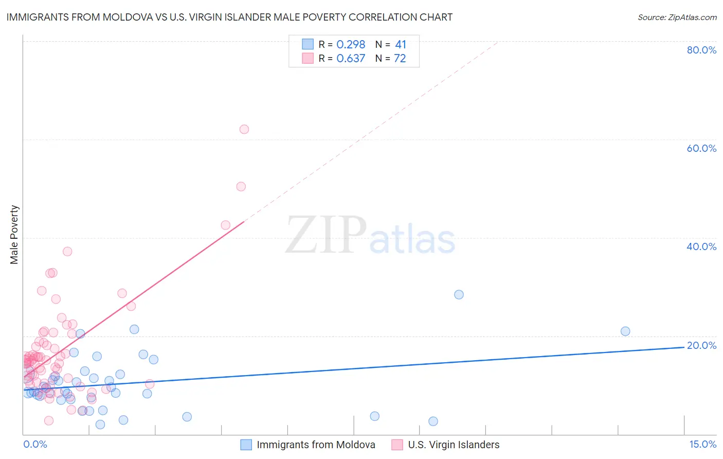 Immigrants from Moldova vs U.S. Virgin Islander Male Poverty