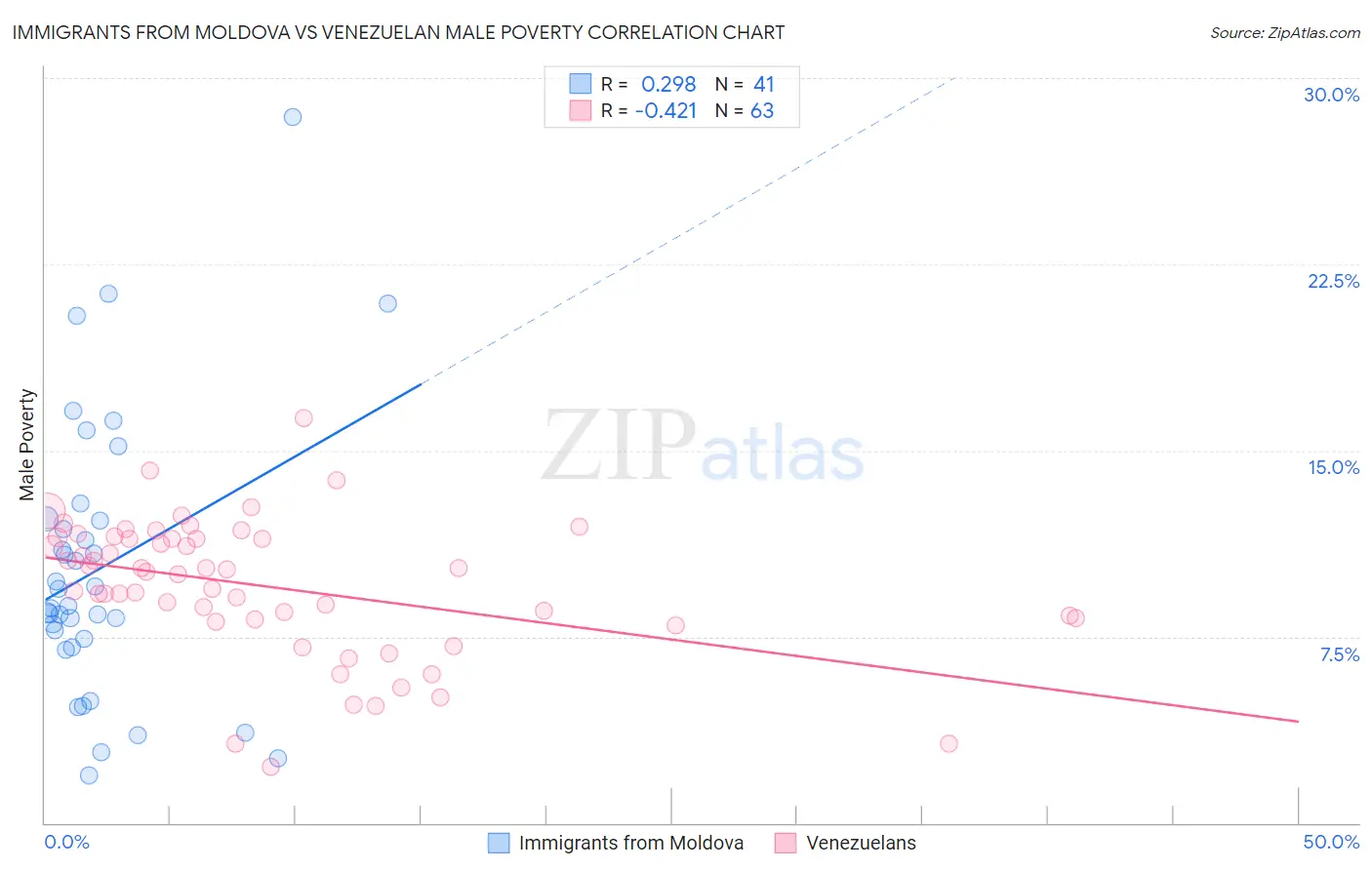 Immigrants from Moldova vs Venezuelan Male Poverty