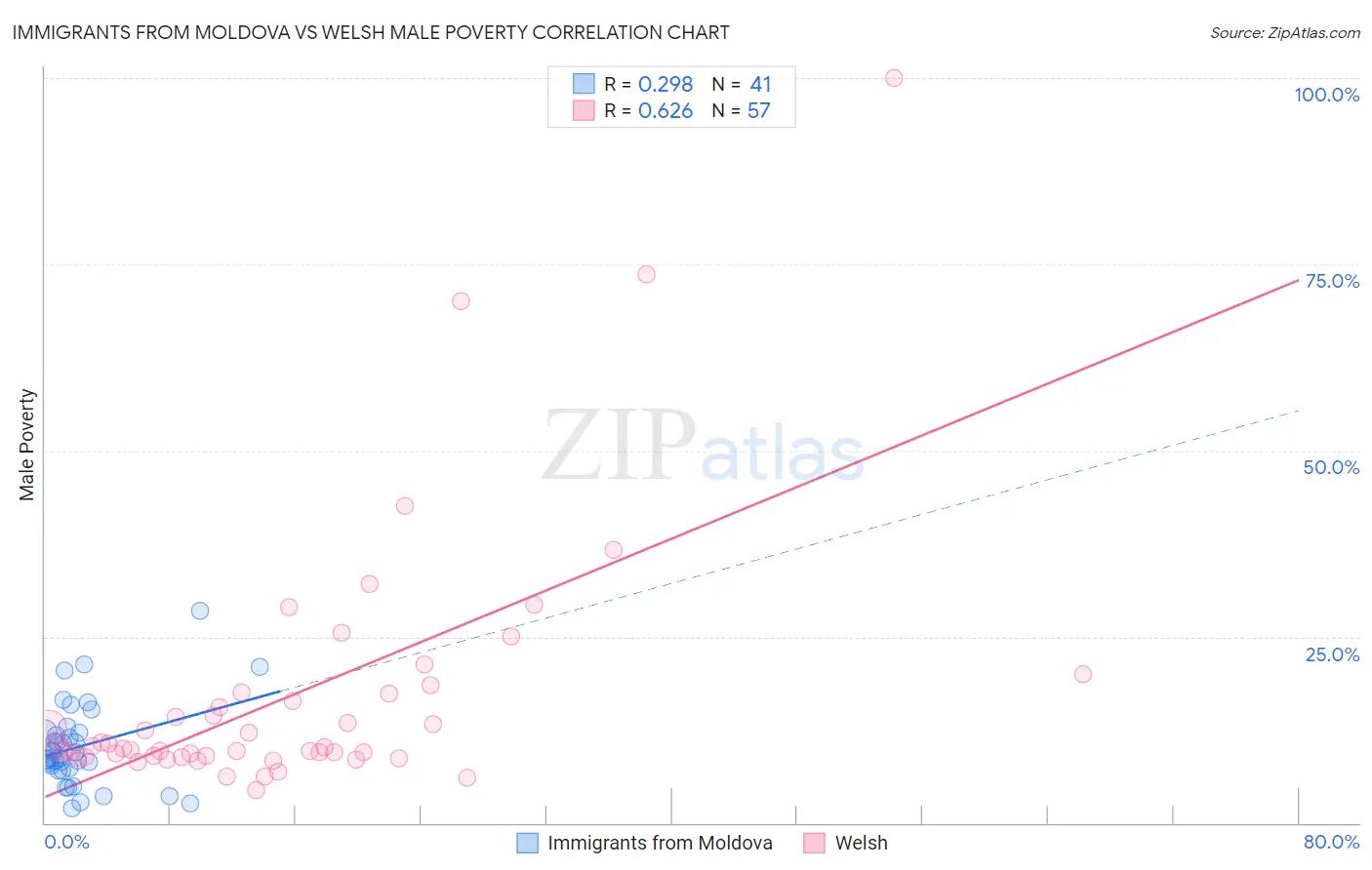 Immigrants from Moldova vs Welsh Male Poverty