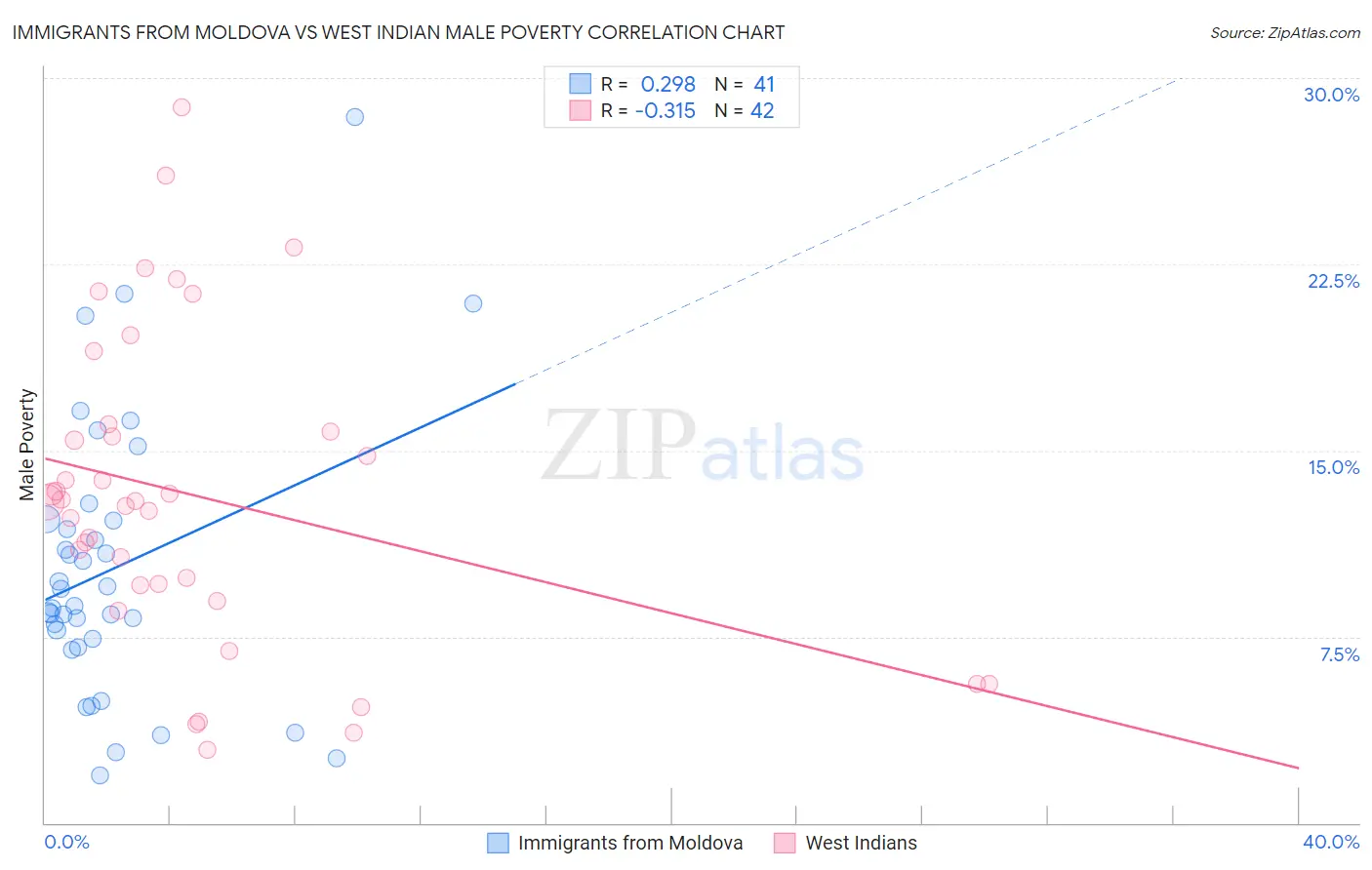 Immigrants from Moldova vs West Indian Male Poverty