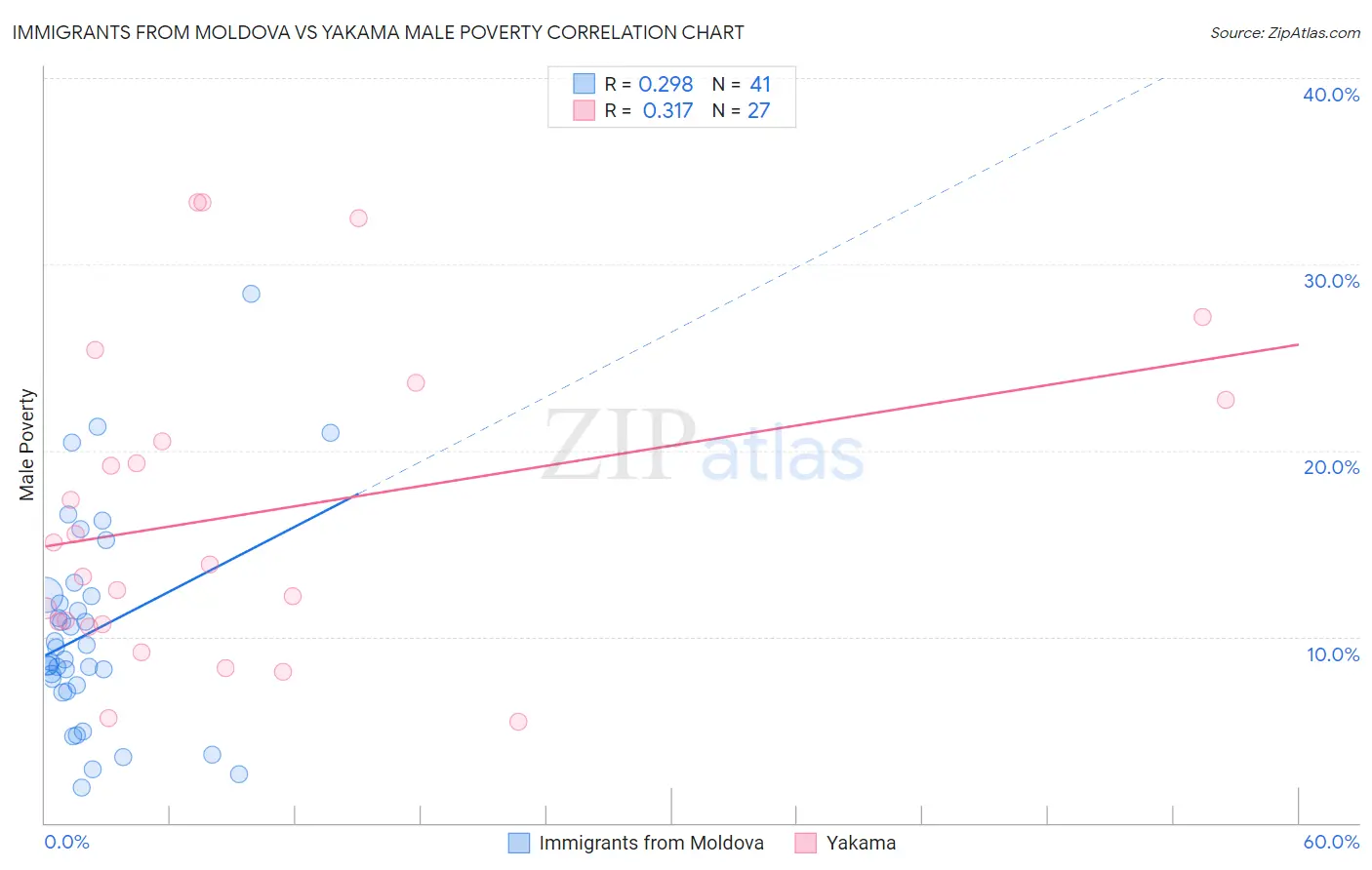 Immigrants from Moldova vs Yakama Male Poverty