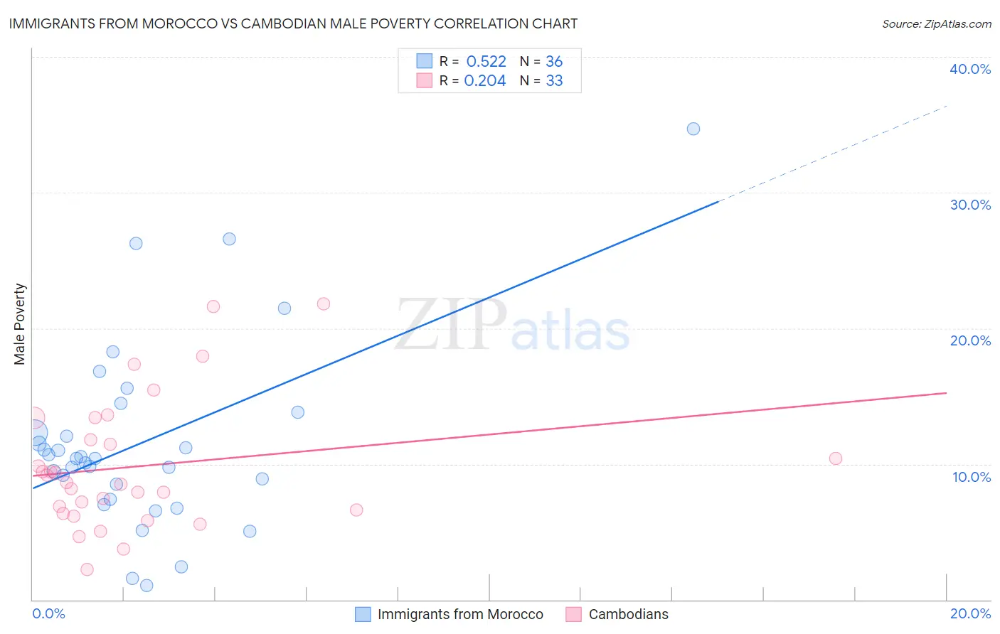 Immigrants from Morocco vs Cambodian Male Poverty