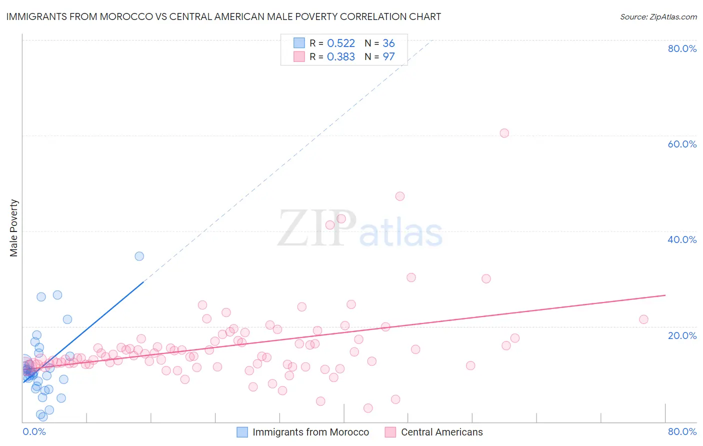 Immigrants from Morocco vs Central American Male Poverty