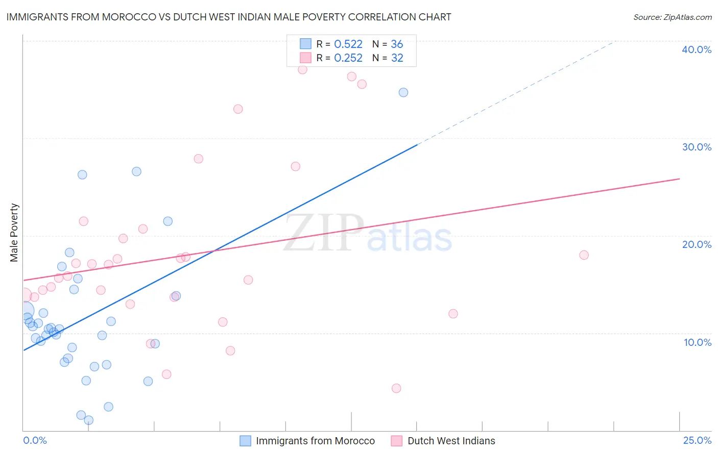 Immigrants from Morocco vs Dutch West Indian Male Poverty