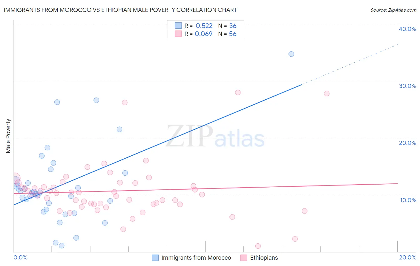 Immigrants from Morocco vs Ethiopian Male Poverty