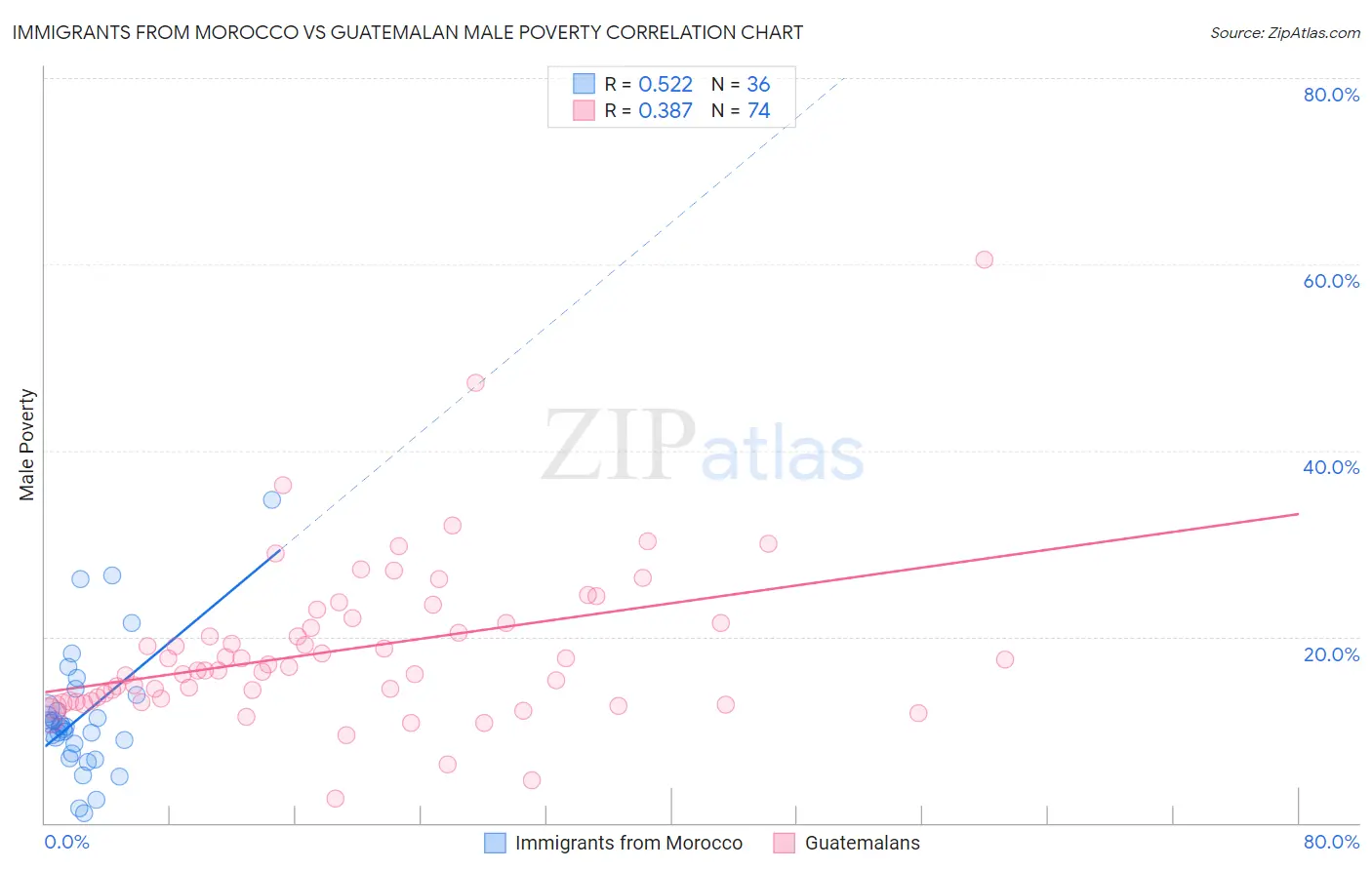 Immigrants from Morocco vs Guatemalan Male Poverty