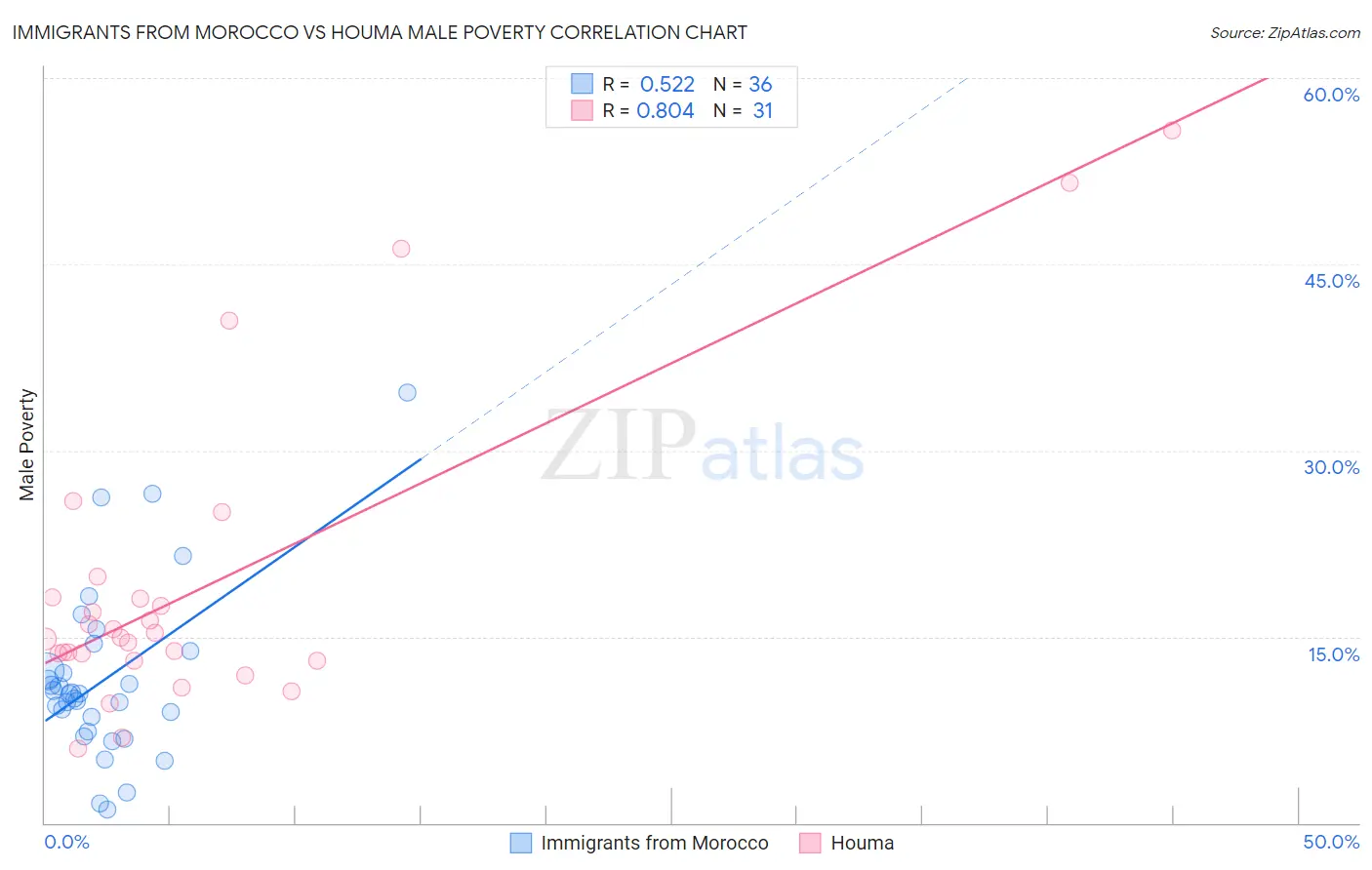 Immigrants from Morocco vs Houma Male Poverty