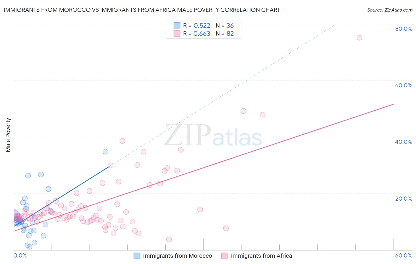 Immigrants from Morocco vs Immigrants from Africa Male Poverty