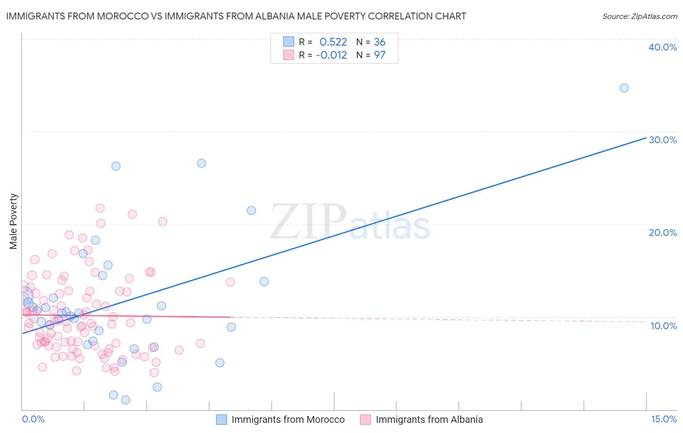 Immigrants from Morocco vs Immigrants from Albania Male Poverty