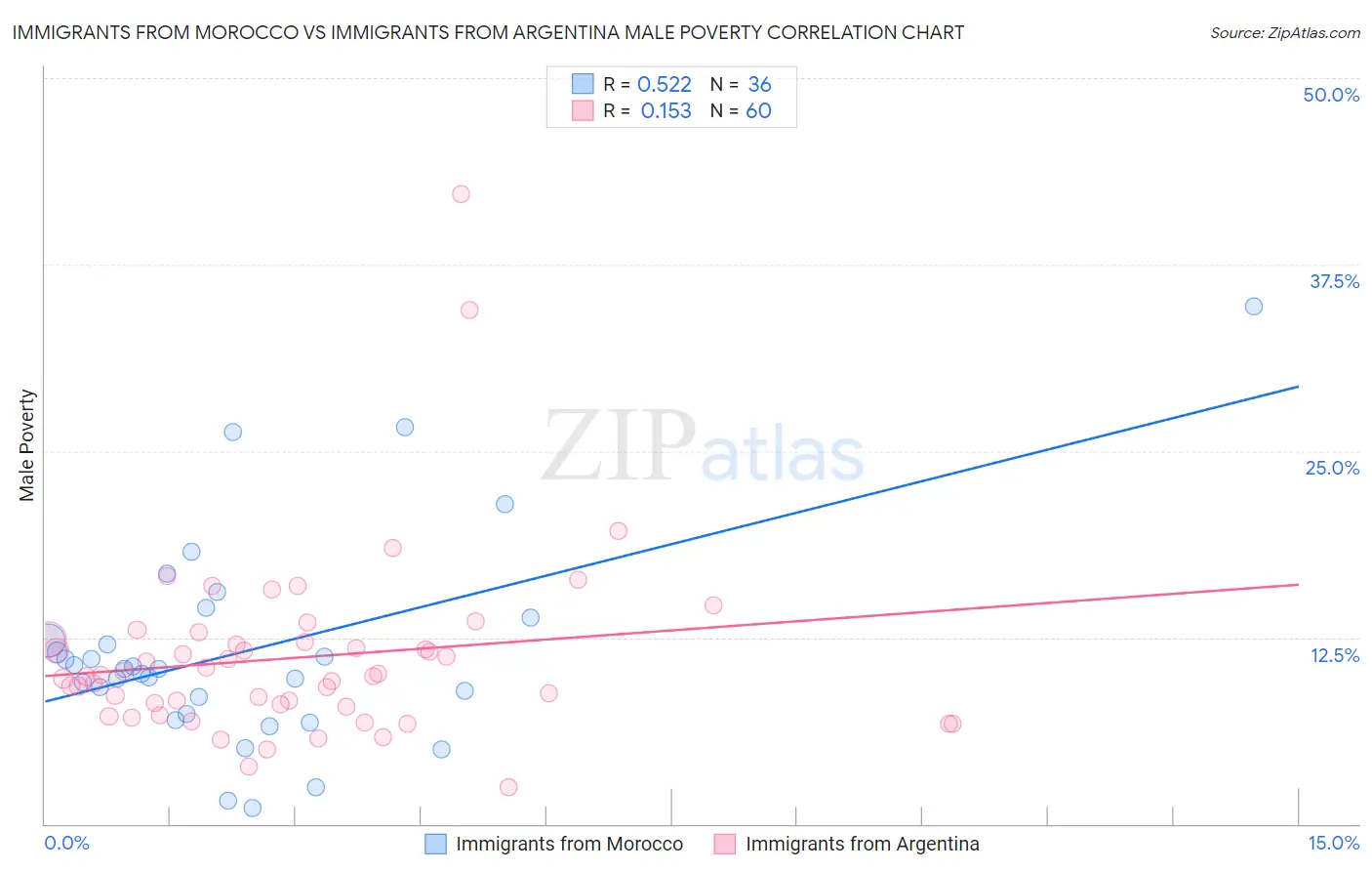 Immigrants from Morocco vs Immigrants from Argentina Male Poverty