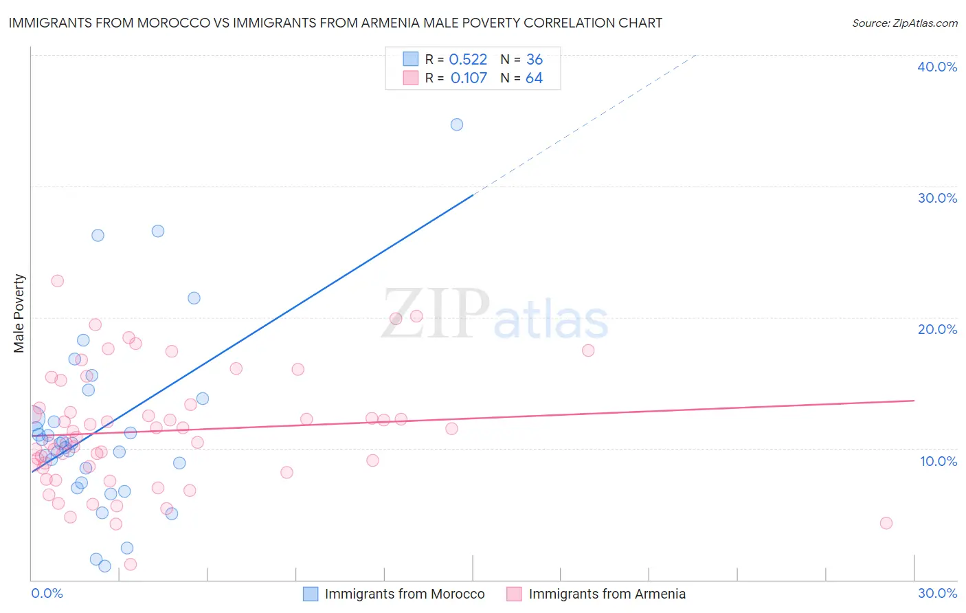 Immigrants from Morocco vs Immigrants from Armenia Male Poverty