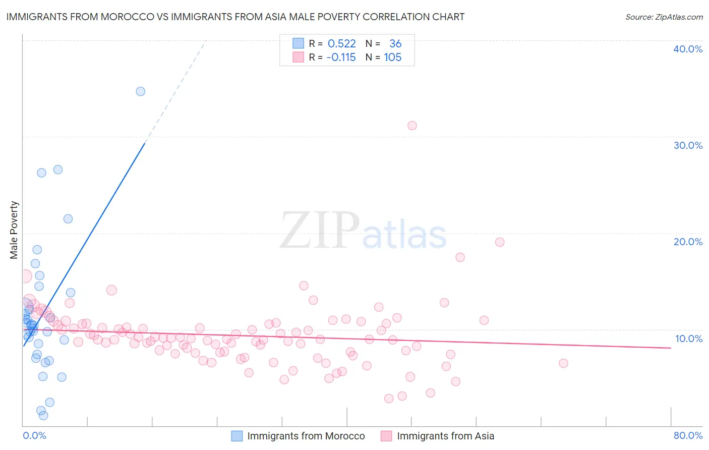 Immigrants from Morocco vs Immigrants from Asia Male Poverty