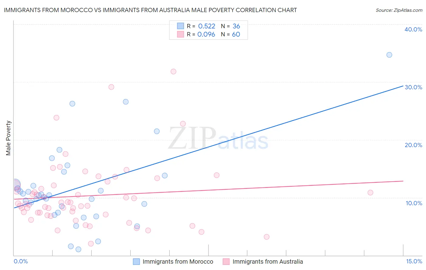 Immigrants from Morocco vs Immigrants from Australia Male Poverty