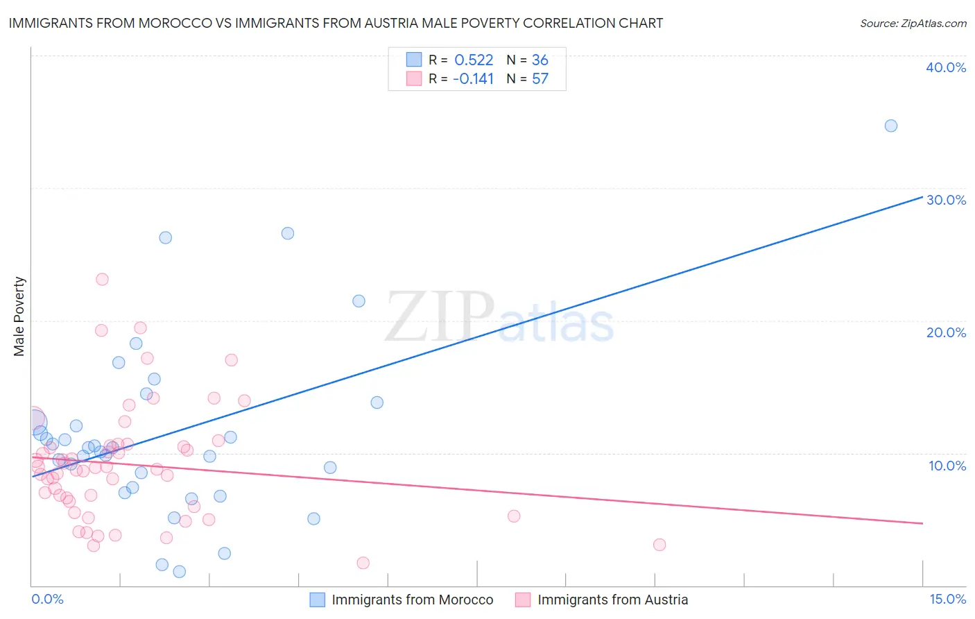 Immigrants from Morocco vs Immigrants from Austria Male Poverty