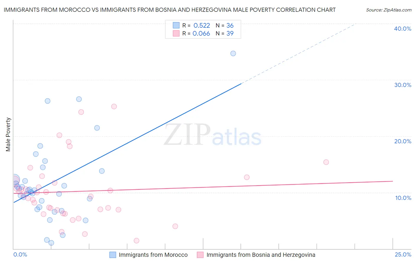 Immigrants from Morocco vs Immigrants from Bosnia and Herzegovina Male Poverty