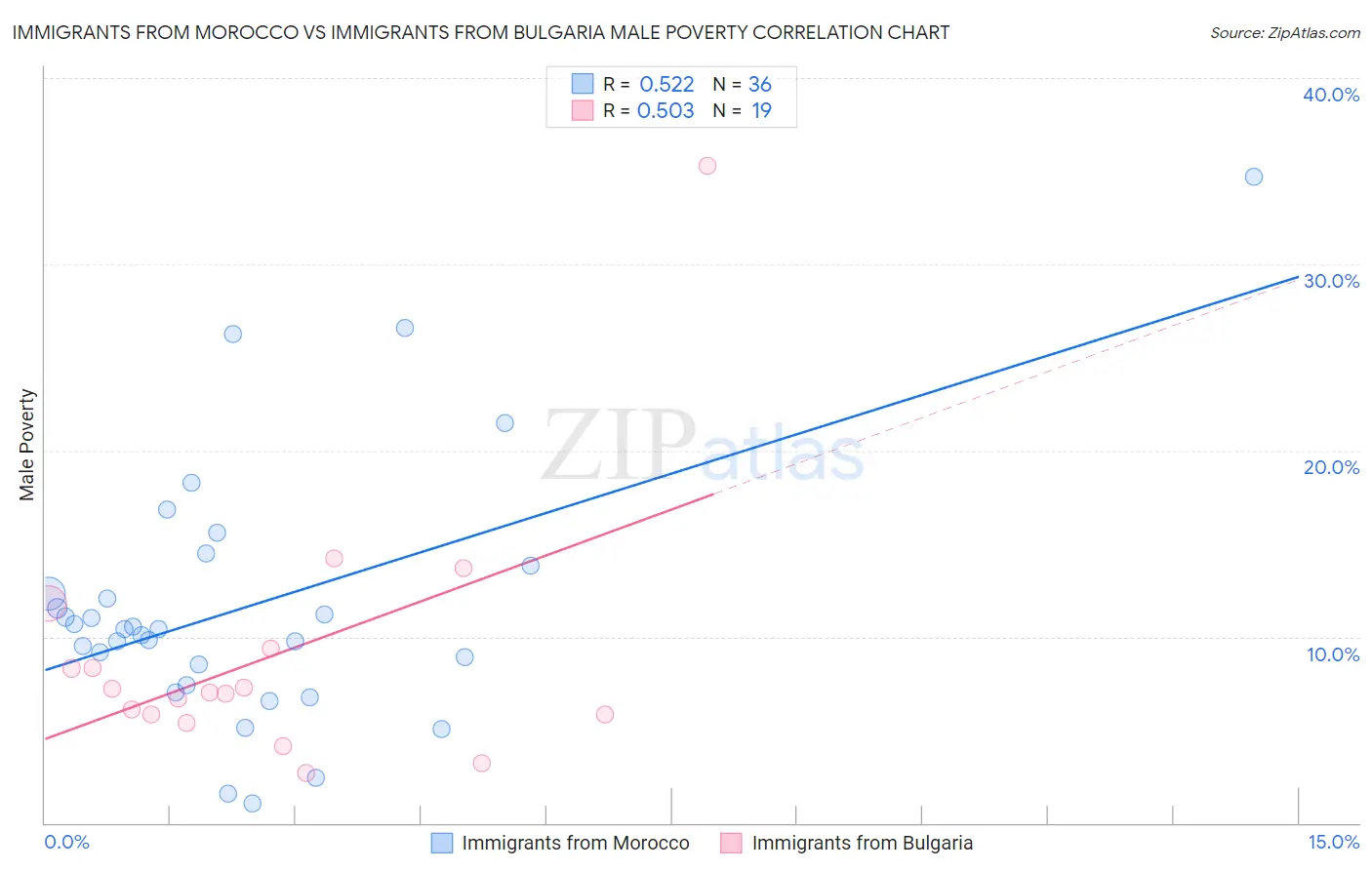 Immigrants from Morocco vs Immigrants from Bulgaria Male Poverty
