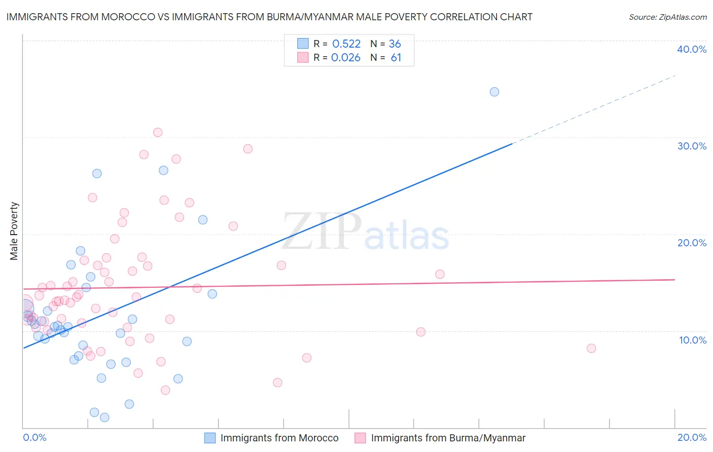 Immigrants from Morocco vs Immigrants from Burma/Myanmar Male Poverty