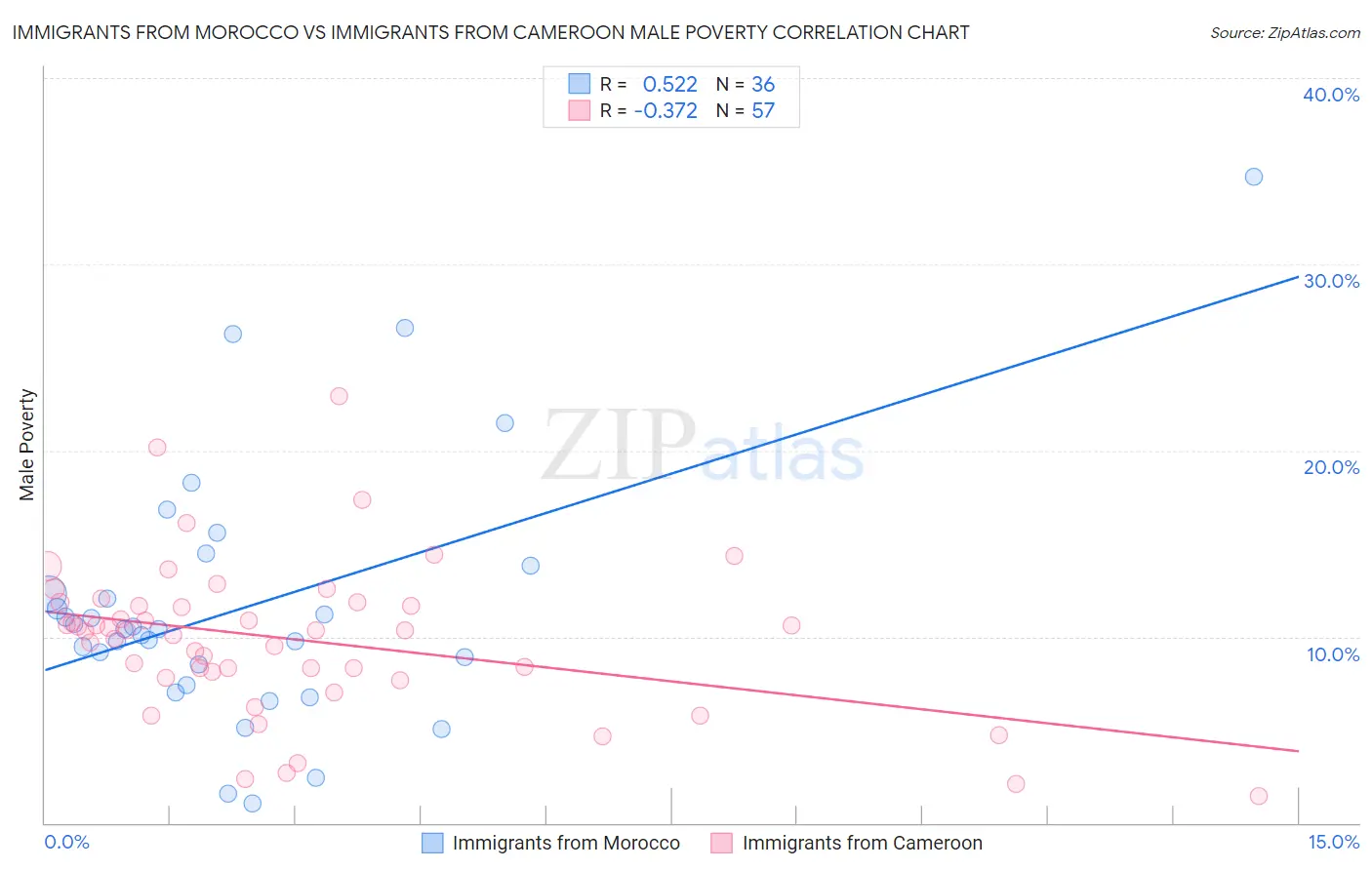 Immigrants from Morocco vs Immigrants from Cameroon Male Poverty