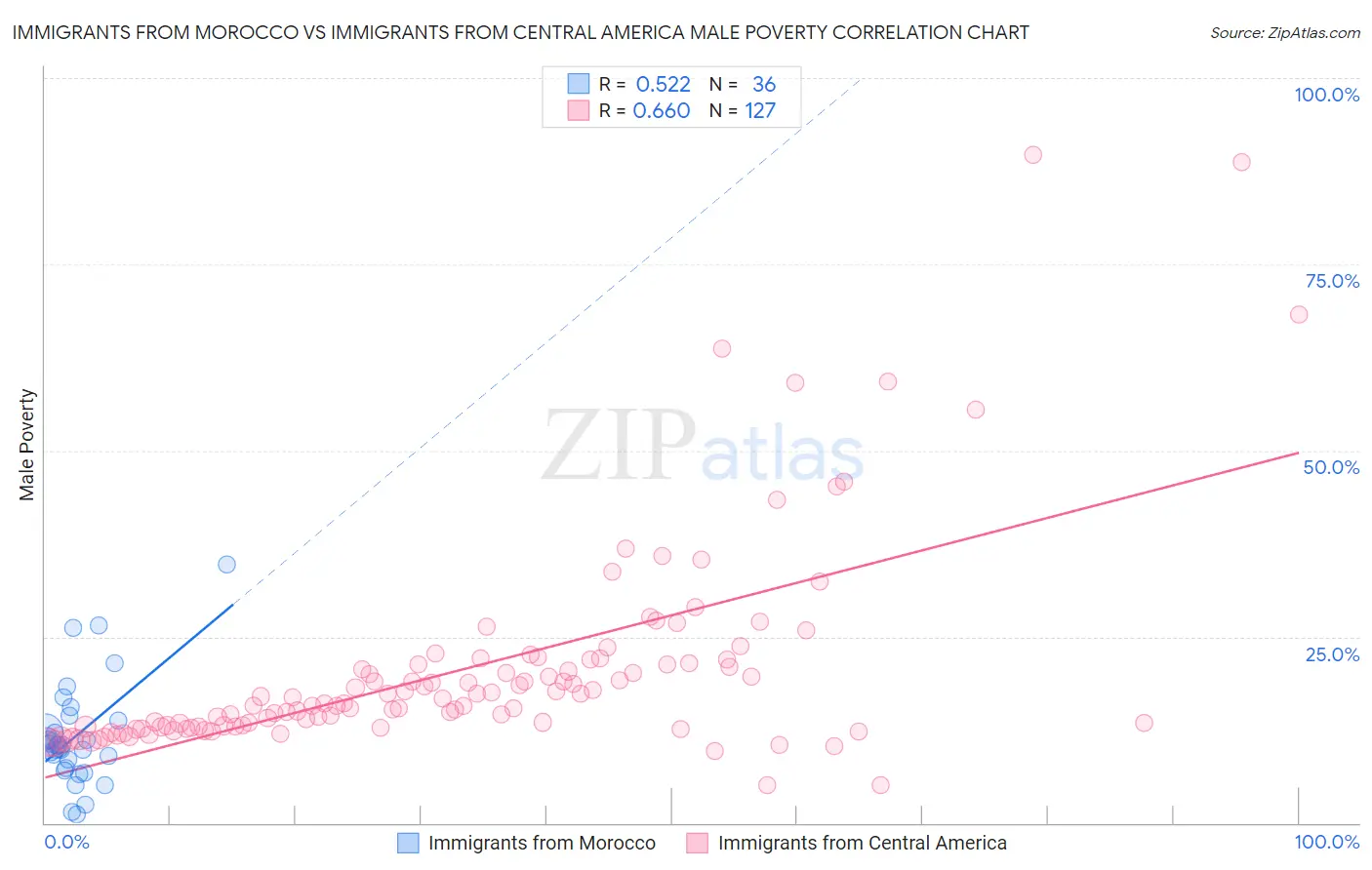 Immigrants from Morocco vs Immigrants from Central America Male Poverty