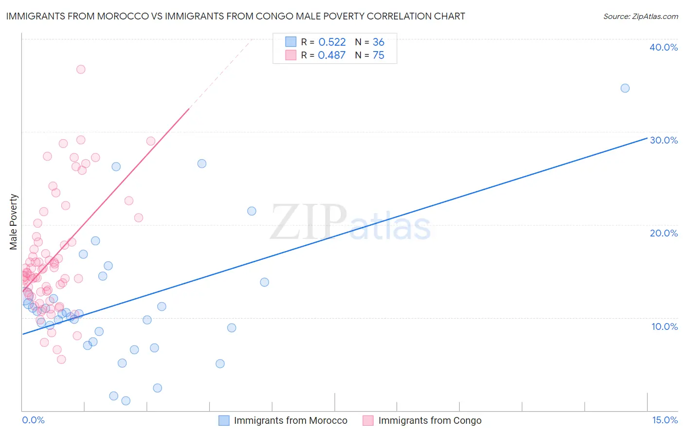 Immigrants from Morocco vs Immigrants from Congo Male Poverty