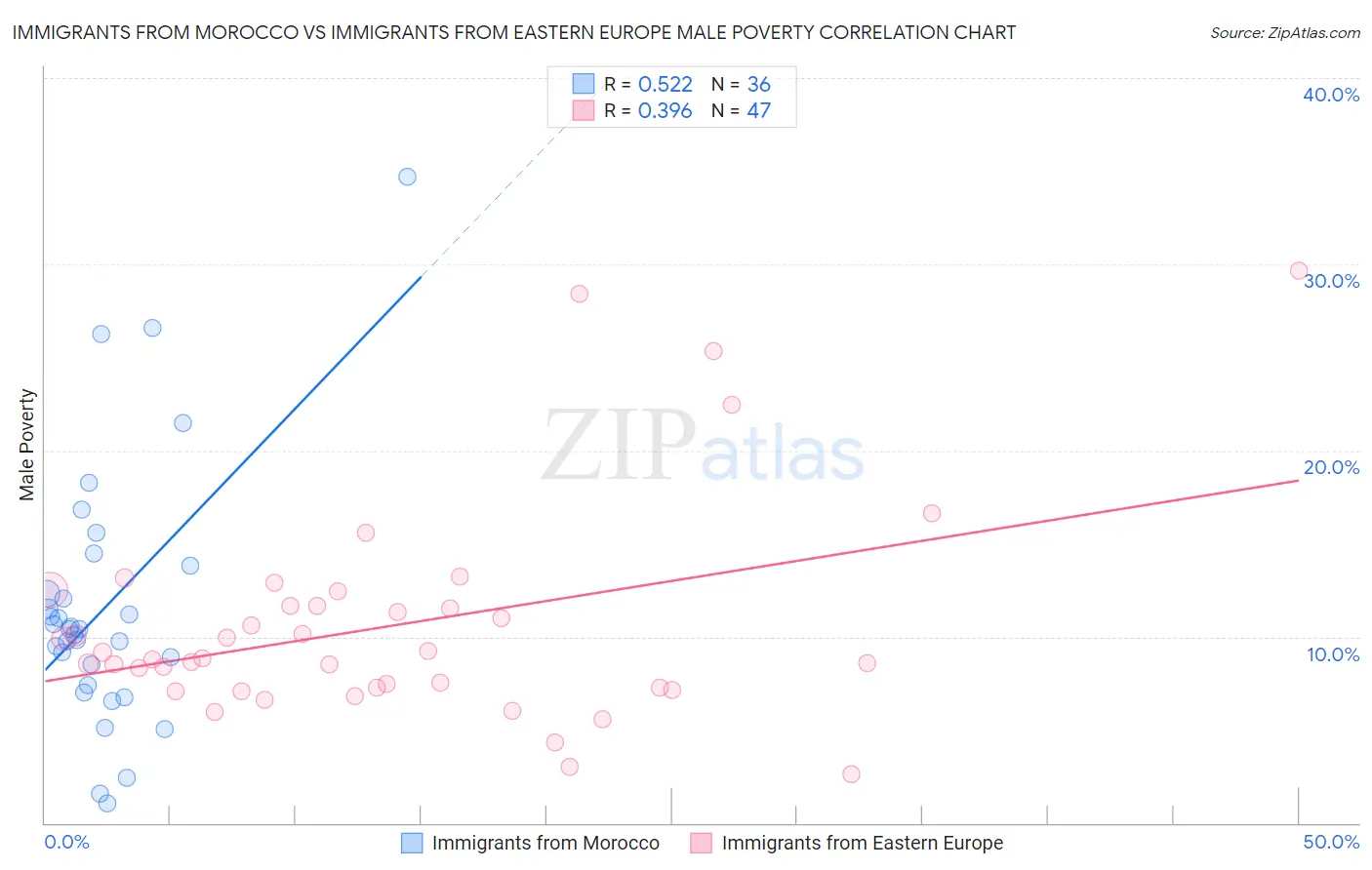 Immigrants from Morocco vs Immigrants from Eastern Europe Male Poverty