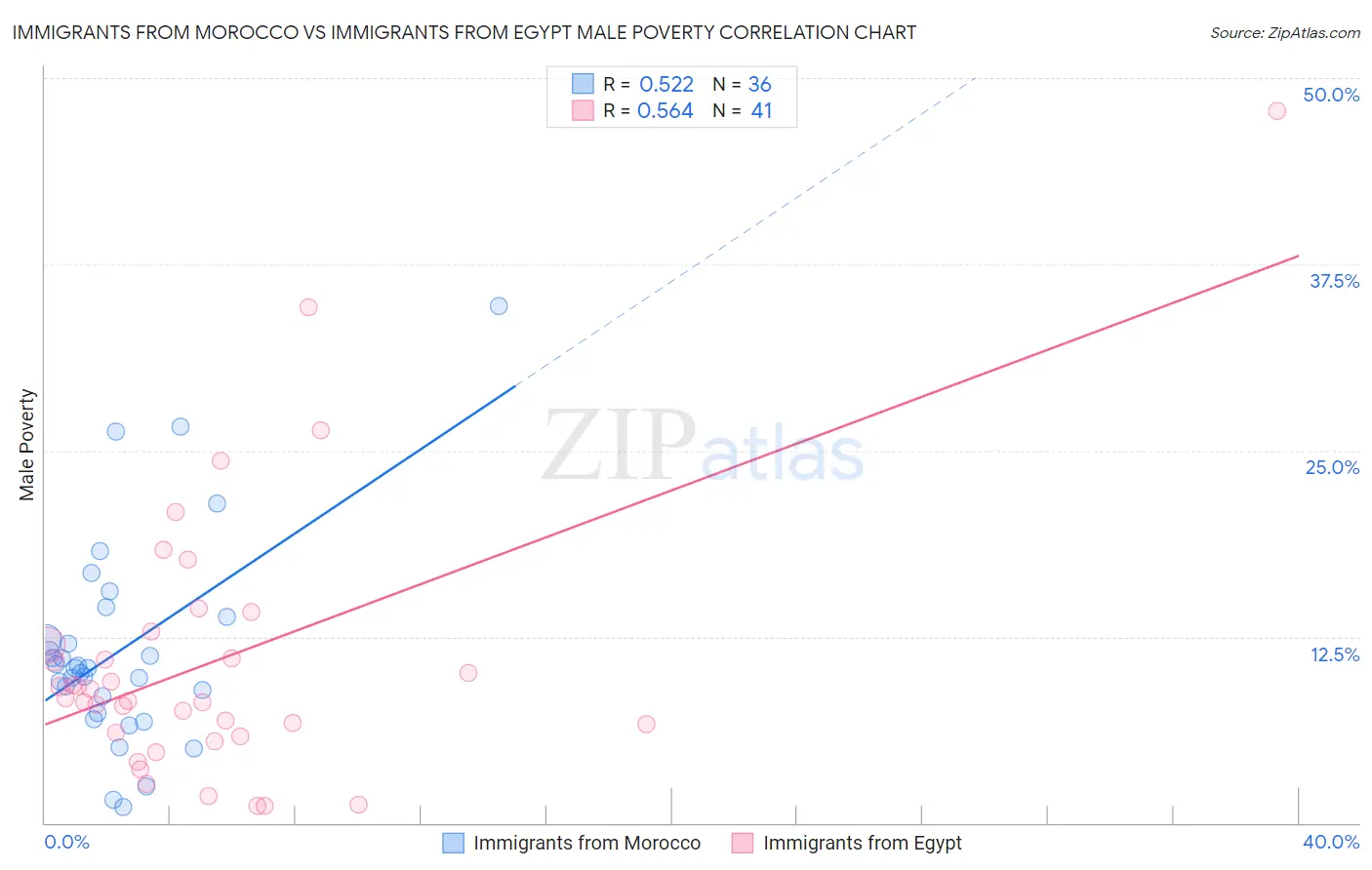 Immigrants from Morocco vs Immigrants from Egypt Male Poverty