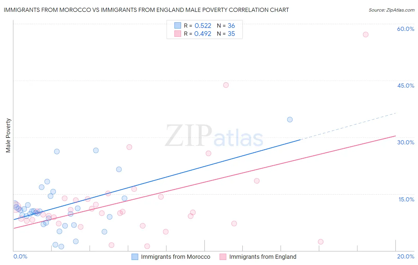 Immigrants from Morocco vs Immigrants from England Male Poverty