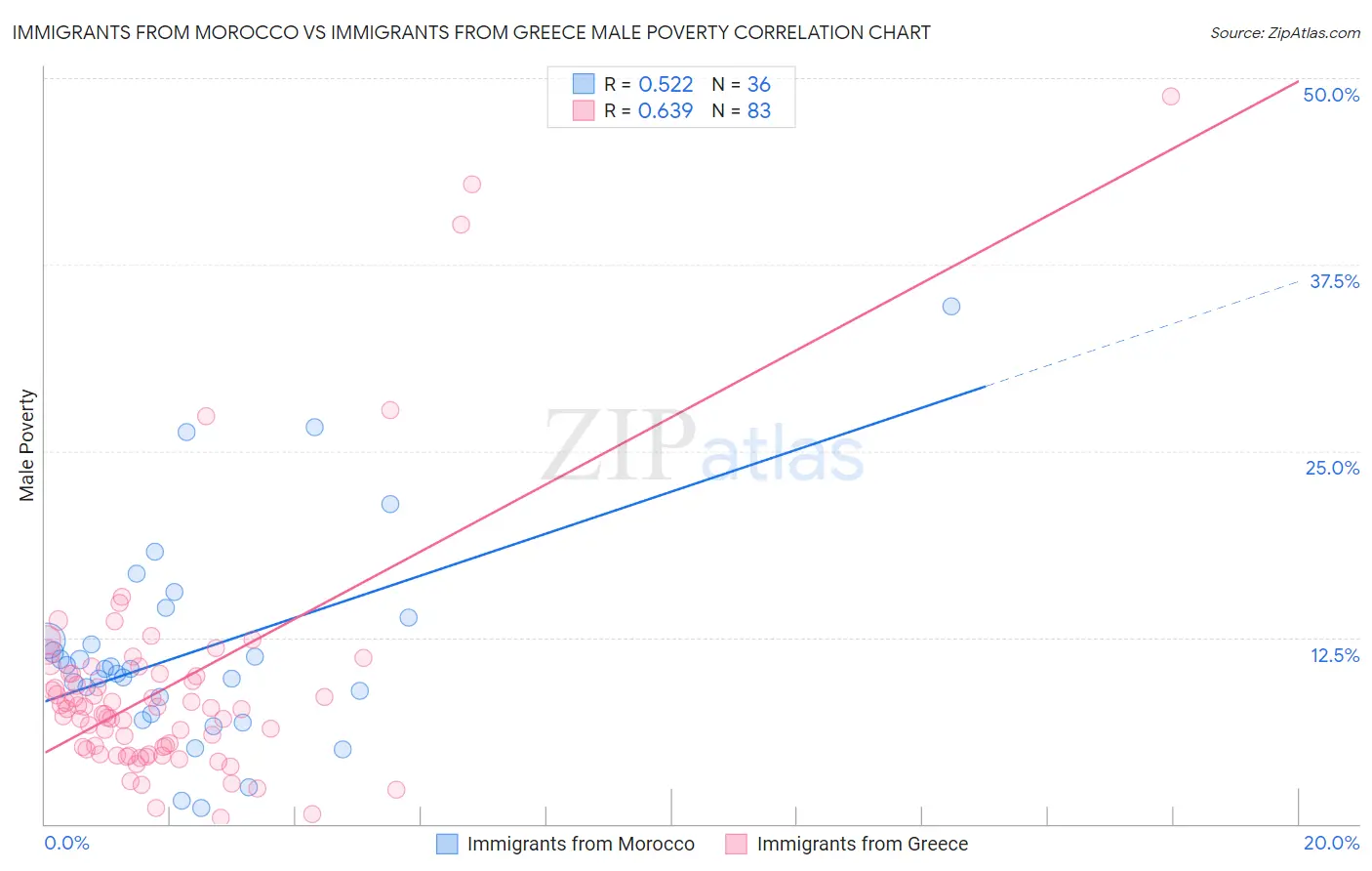 Immigrants from Morocco vs Immigrants from Greece Male Poverty
