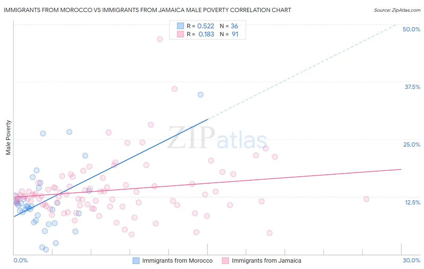 Immigrants from Morocco vs Immigrants from Jamaica Male Poverty