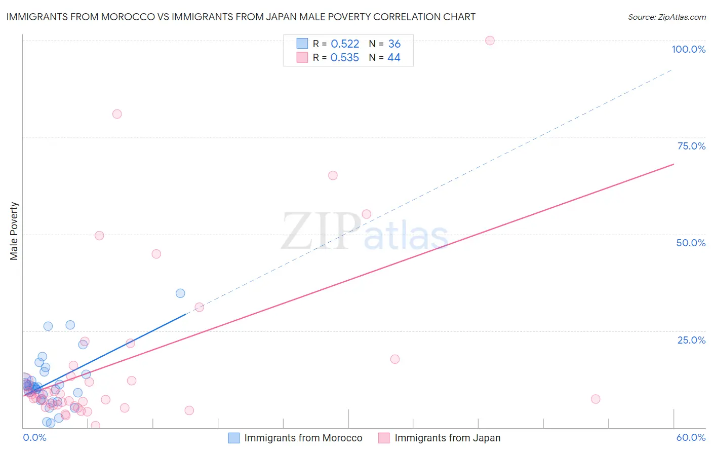 Immigrants from Morocco vs Immigrants from Japan Male Poverty