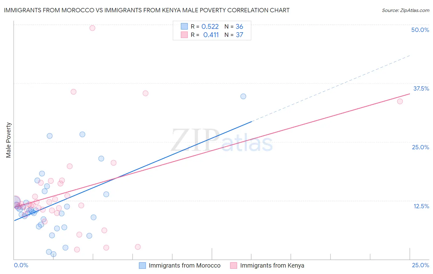 Immigrants from Morocco vs Immigrants from Kenya Male Poverty