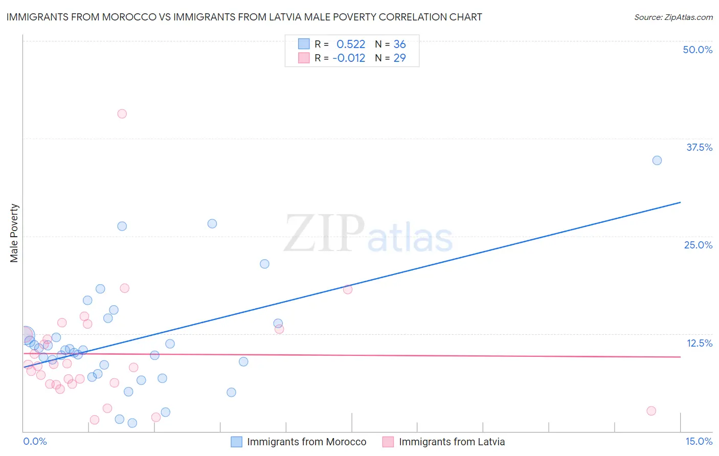 Immigrants from Morocco vs Immigrants from Latvia Male Poverty