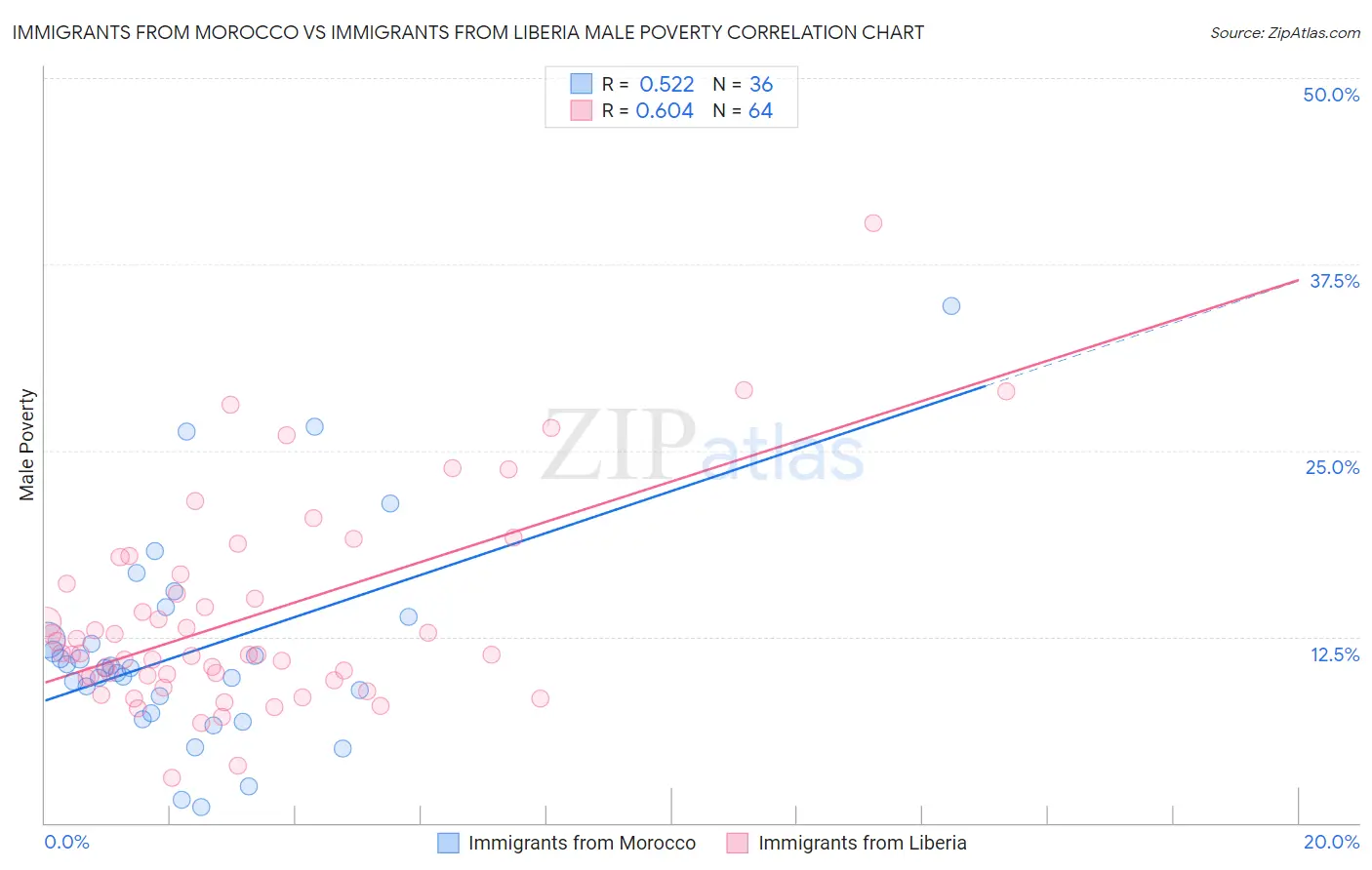 Immigrants from Morocco vs Immigrants from Liberia Male Poverty