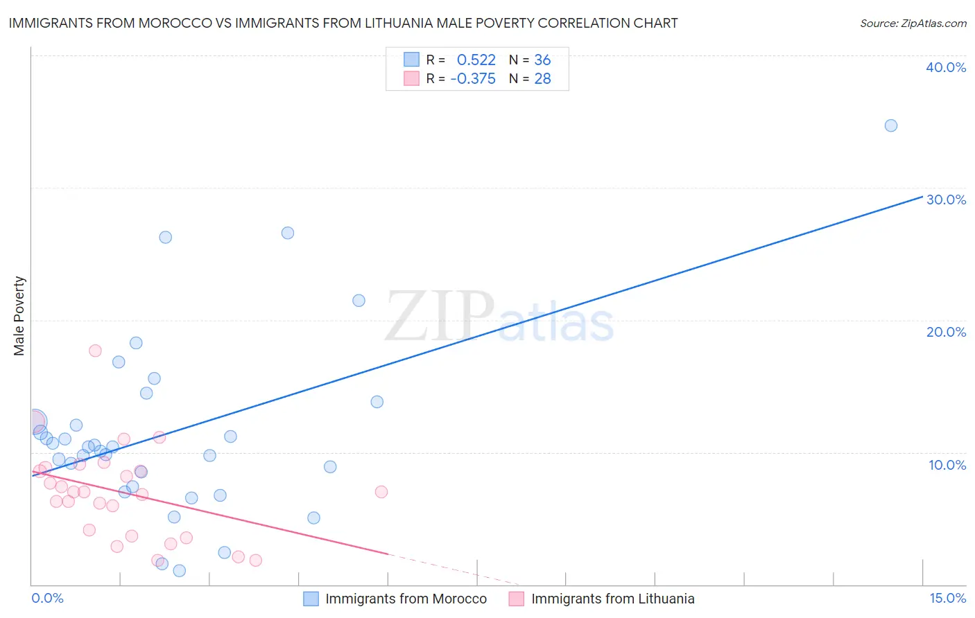 Immigrants from Morocco vs Immigrants from Lithuania Male Poverty